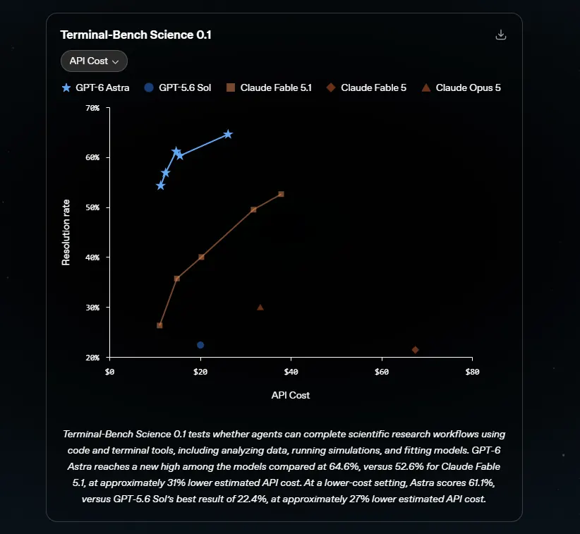 GPT 6 Benchmark